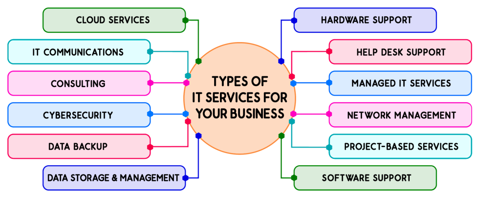 Types-of-IT-Services-for-your-Business