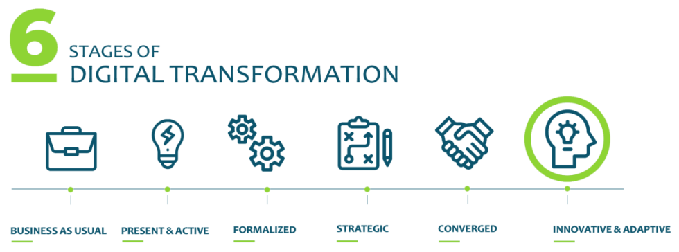 6-Stages-of-Digital-Transformation